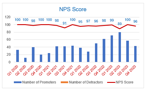NPS Score graph over time 2023