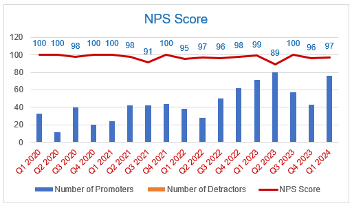 NPS Score graph over time 2023