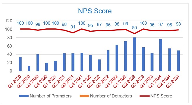 NPS Score graph over time 2023