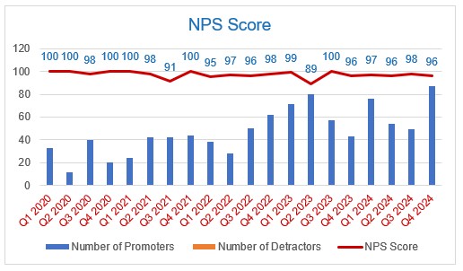 NPS Score graph over time 2023