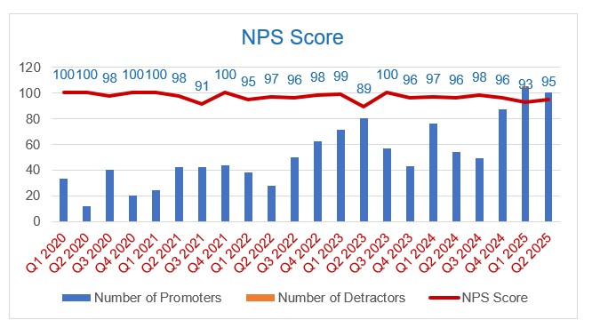 NPS Score graph over time 2023