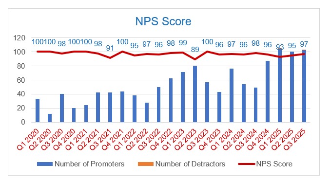 NPS Score graph over time 2023