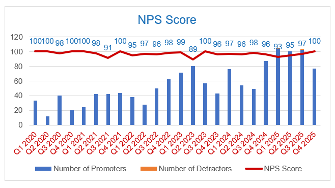 NPS Score graph over time 2023