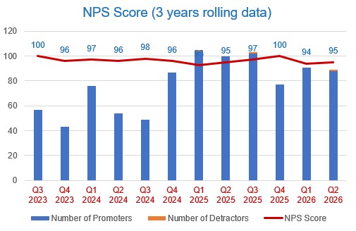 KPT NPS Score Over Time Graph - 14.7.26 NPS Score graph over time 2023