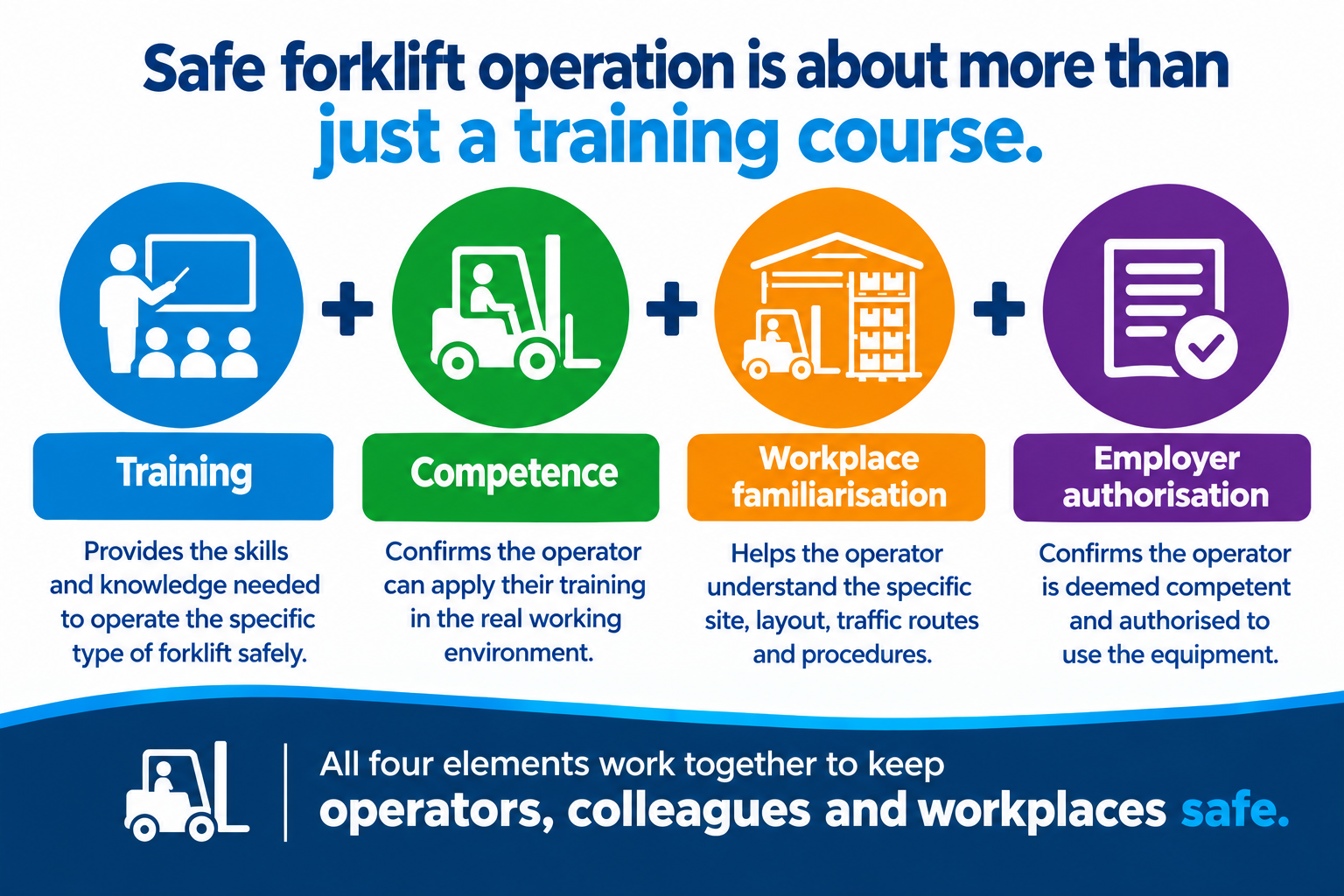 Training, competence, workplace familiarisation & Employer auth