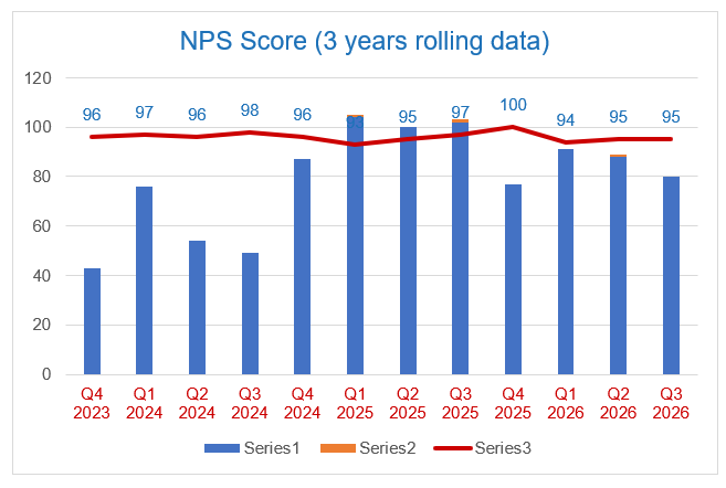 NPS Score graph over time 2023